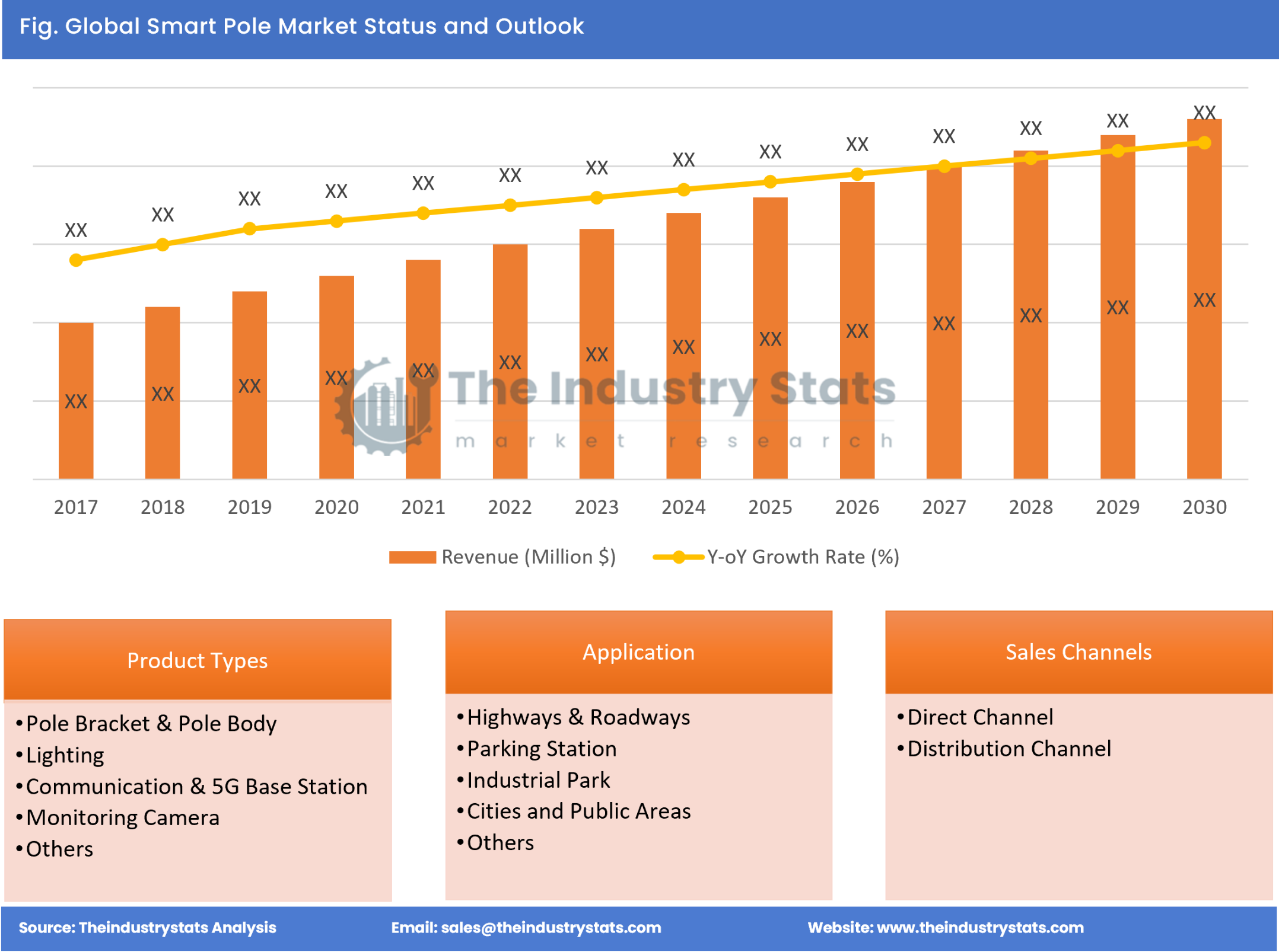 Smart Pole Status & Outlook